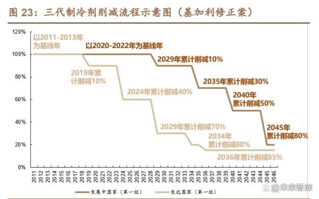 Refrigerant: downstream with the largest volume of fluorochemicals